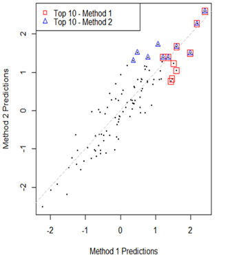 A graph showing that despite being highly correlated and fed the same data, different ML algorithms (e.g., Method 1 versus Method 2) will often not agree on which candidates to hire.