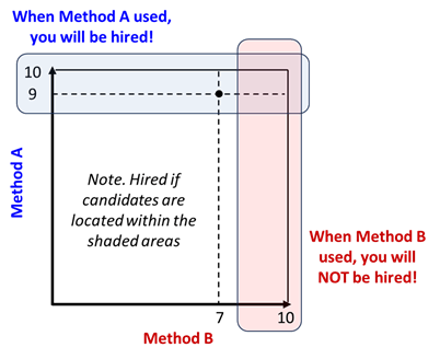 A graph that illustrates that, if Algorithm A were used to assess your applicant data, then you could be hired, but, if Algorithm B were used to analyze the same data, you may not get the job.