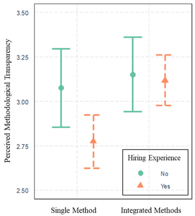 A graph showing that the integrated approach had higher ratings of transparency and methodological integrity than the single ML approach, and these differences were greater for participants with hiring experience compared to participants without it.