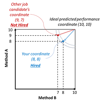 We proposed an integrated machine learning method for selection that used a distance-based approach to integrate the predicted future performance results of multiple algorithms for candidates. The top ten simulated candidates were hired if their integrated scores were closest to the ideal future performance score.
