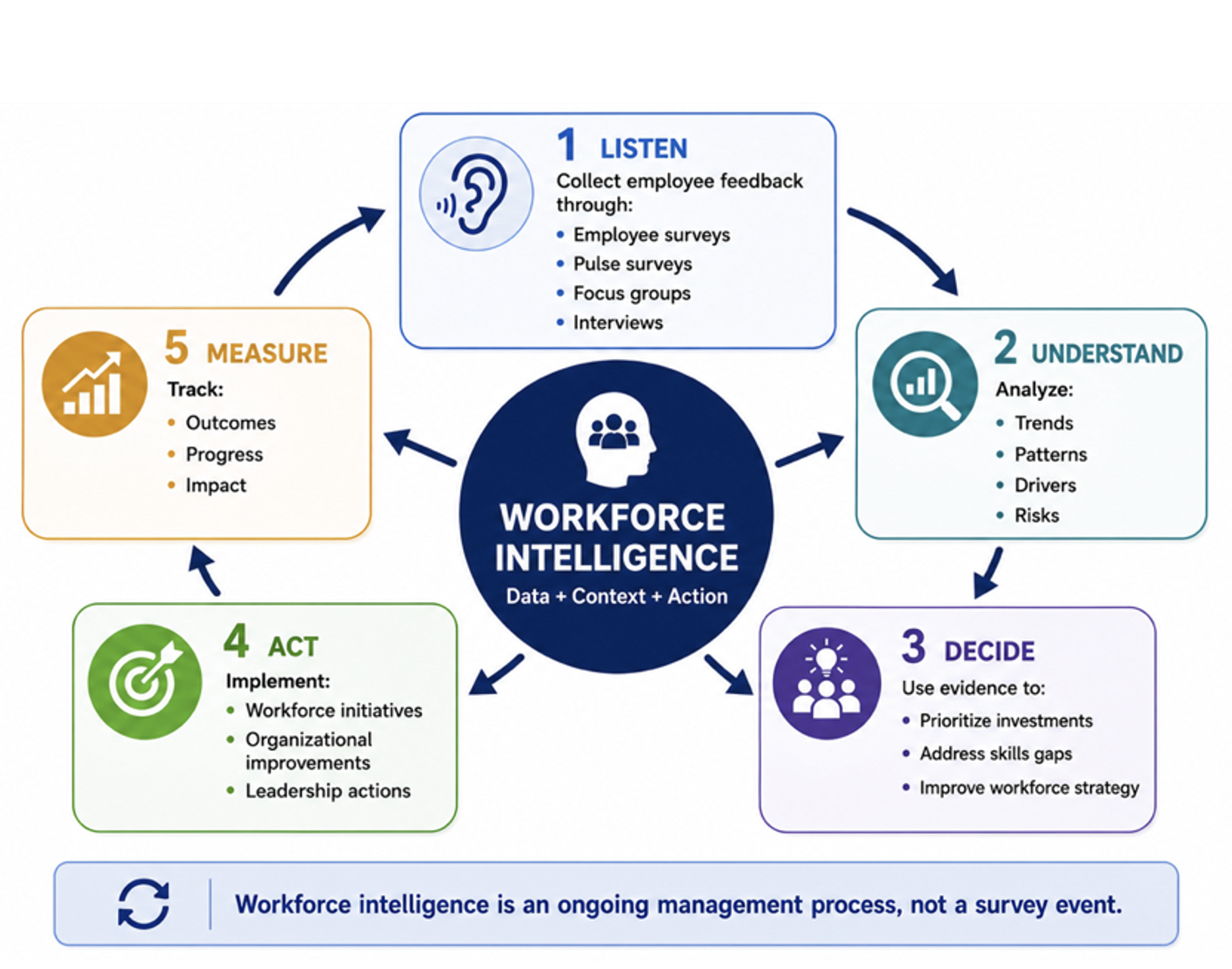 Circular diagram of Workforce Intelligence Cycle. 1. Listen, 2. Understand, 3. Decide, 4. Act, 5. Measure