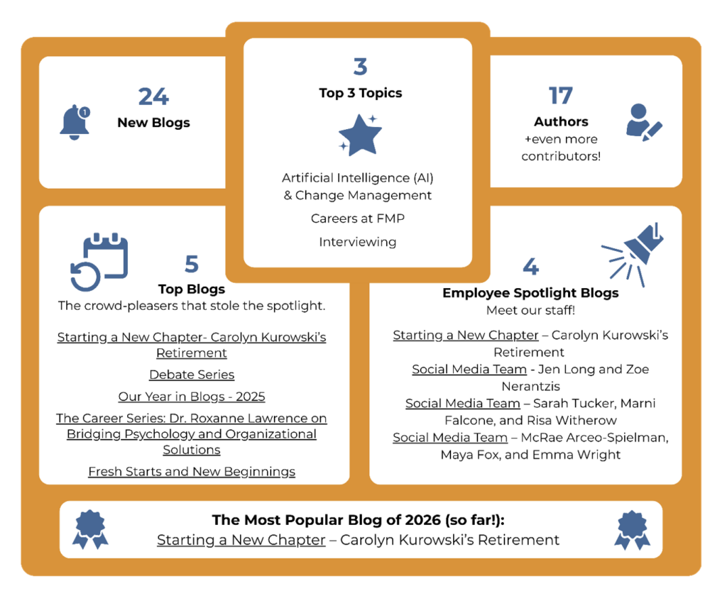 24 New Blogs; Top 3 Topics: AI & Change Management, Careers at FMP, Interviewing; 17 Authors + even more contributors; 5 Top Blogs: The crowd-pleasers that stole the spotlight: Starting a New Chapter - Carolyn Kurowski's Retirement, Debate Series, Our Year in Blogs - 2025, The Career Series: Dr. Roxanne Lawrence on Bridging Psychology and Organizational Solutions, Fresh Starts and New Beginnings; 4 Employee Spotlight Blogs, meet our staff! Starting a New Chapter - Carolyn Kurowski's Retirement, Social Media Team - Jen Long and Zoe Nerantzis, Social Media Team - Sarah Tucker, Marni Falcone, and Risa Witherow, Social Media Team - McRae Arceo-Spielman, Maya Fox, and Emma Wright; The Most Popular Blog of 2026 (so far!): Starting a New Chapter- Carolyn Kurowski's Retirement