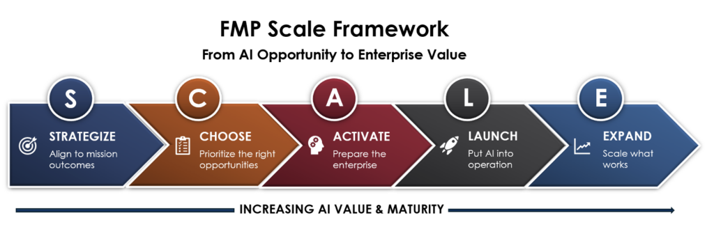 FMP's SCALE Network. Arrow pointing right: Strategize: Align to mission outcomes; Choose: Prioritize the right opportunities; Activate: Prepare the enterprise; Launch: Put AI into operation; Expand: Scale what works. Arrow pointing right along the bottom: "Increasing AI Value & Maturity."