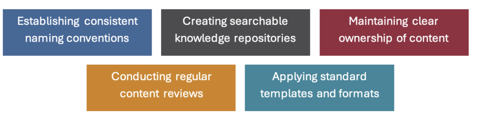 • Establishing consistent naming conventions
• Creating searchable knowledge repositories
• Maintaining clear ownership of content
• Conducting regular content reviews
• Applying standard templates and formats