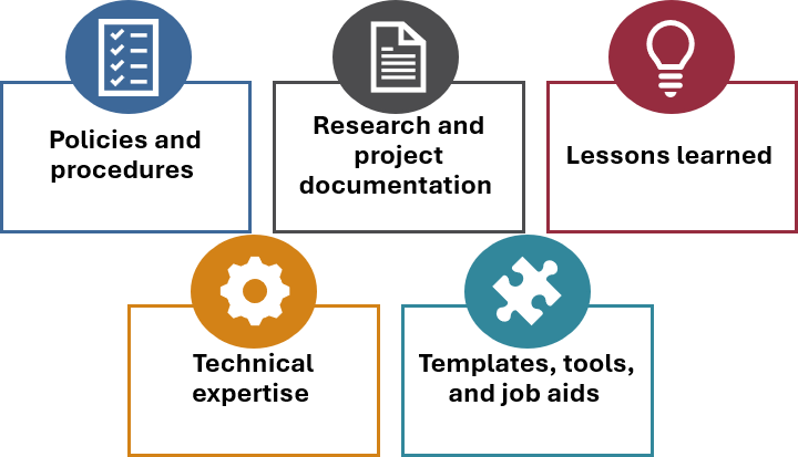 Policies and procedures 
Research and project documentation 
Lessons learned 
Technical expertise 
Templates, tools, and job aids 